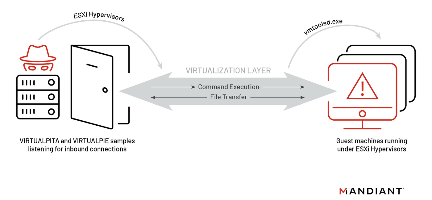 Подключение к службе управления виртуальными машинами Malware Persistence Within ESXi Hypervisors Malicious VIBs Google Cloud Blog