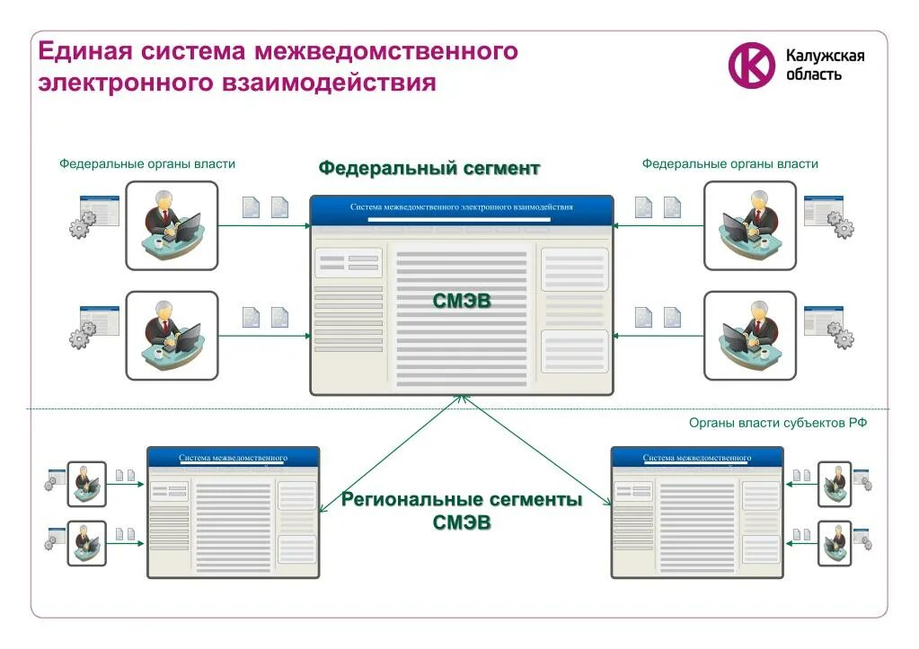 Подключение к смэв 3 Картинки ЕДИНАЯ ИНФОРМАЦИОННАЯ СИСТЕМА МЕЖВЕДОМСТВЕННОГО ЭЛЕКТРОННОГО ВЗАИМОДЕЙС