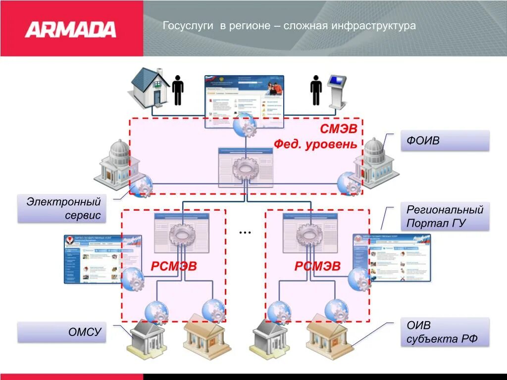 Подключение к смэв 3 PPT - Государственные услуги в библиотечной сфере PowerPoint Presentation - ID:5