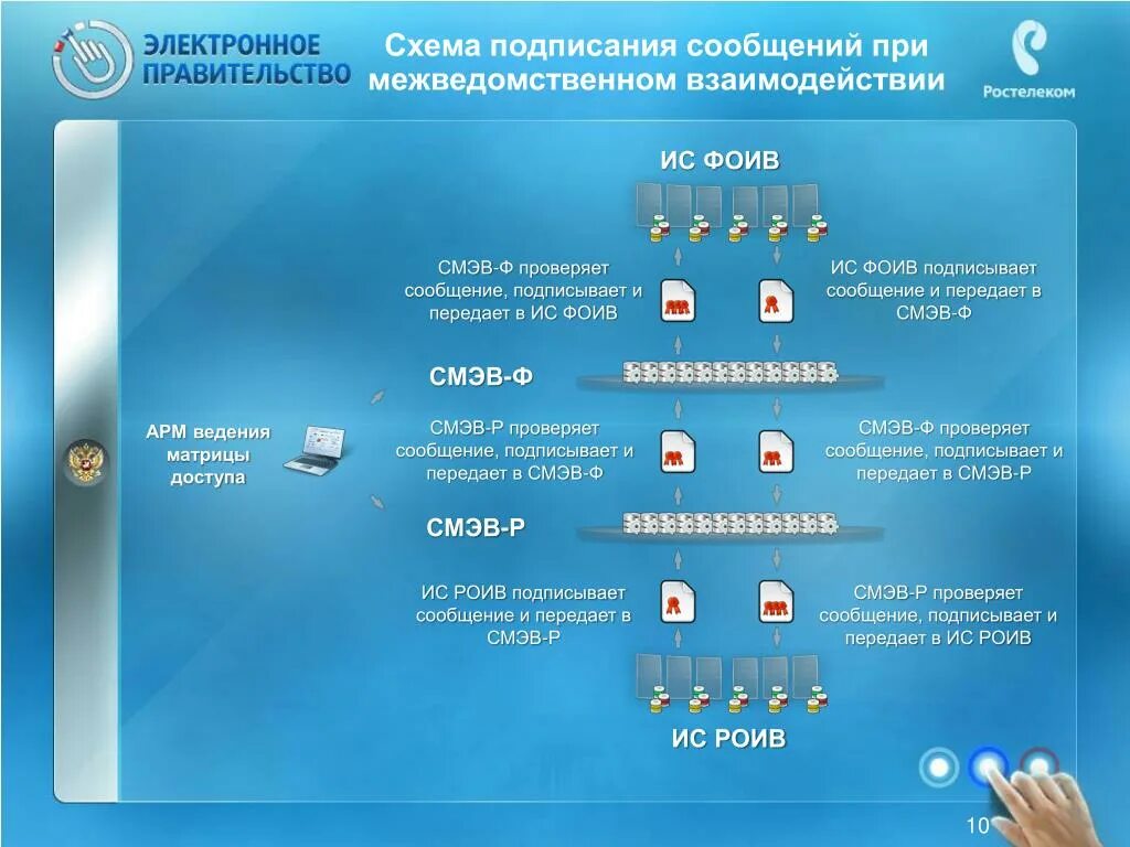 Подключение к смэв 3 PPT - Техническая реализация межведомственного взаимодействия PowerPoint Present