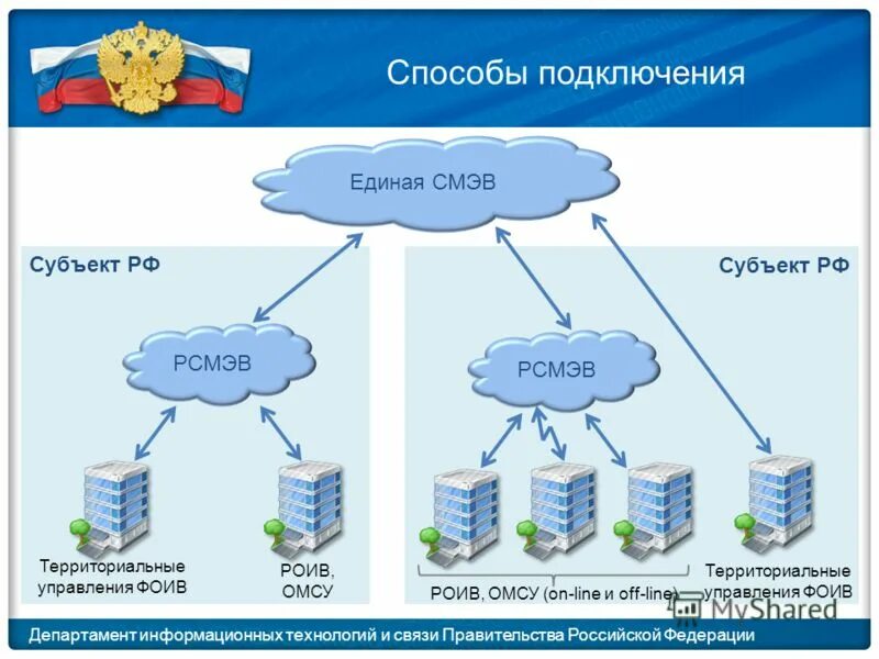 Подключение к смэв 3 Способы электронного взаимодействия: найдено 74 изображений