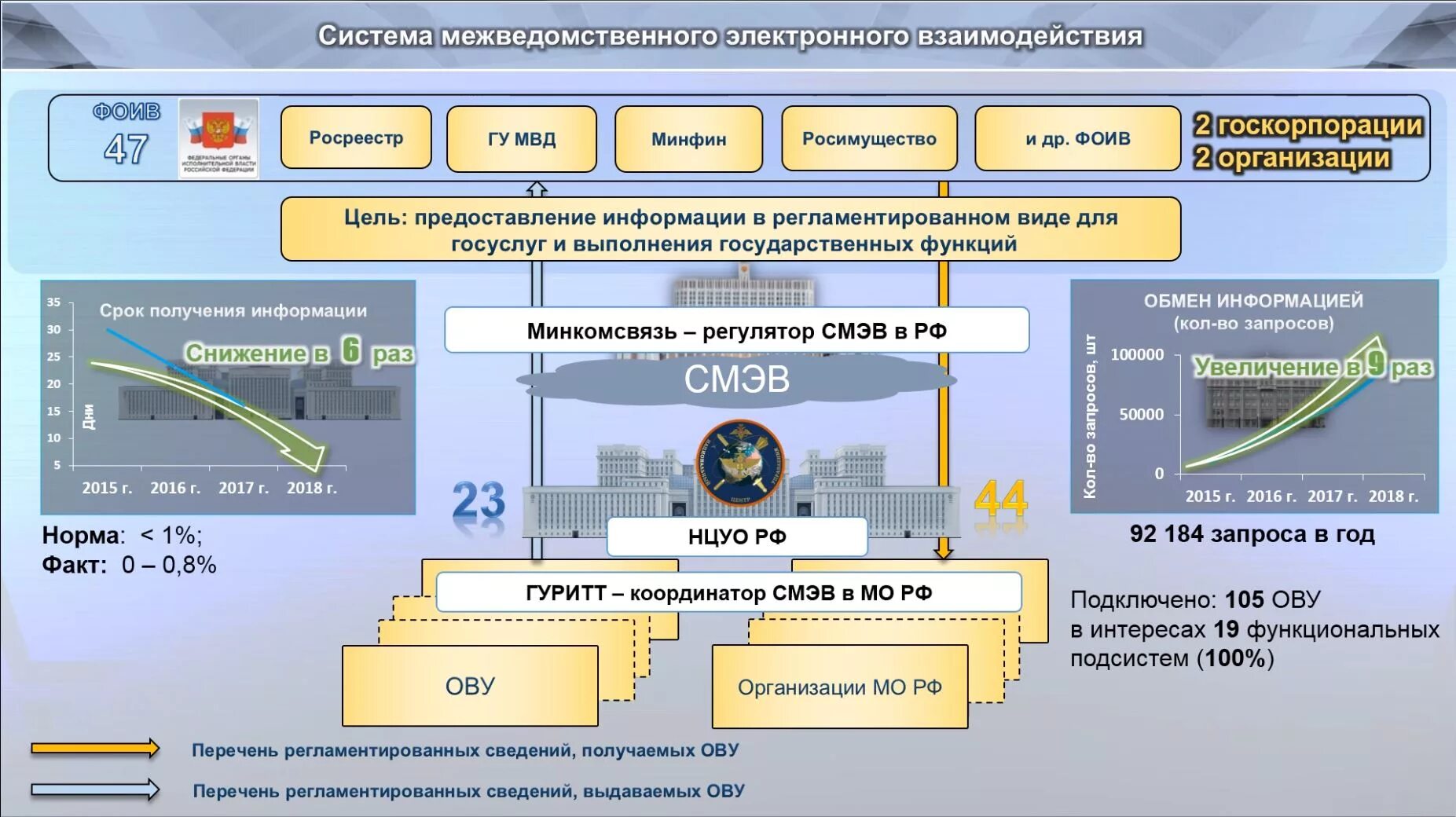 Подключение к смэв 3 Единая система справочной информации