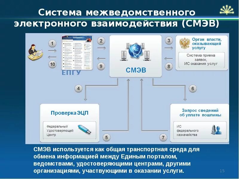 Подключение к смэв 3 Новости