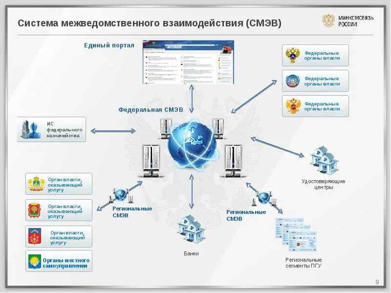 Подключение к смэв 3 Картинки ЕСИА СМЭВ