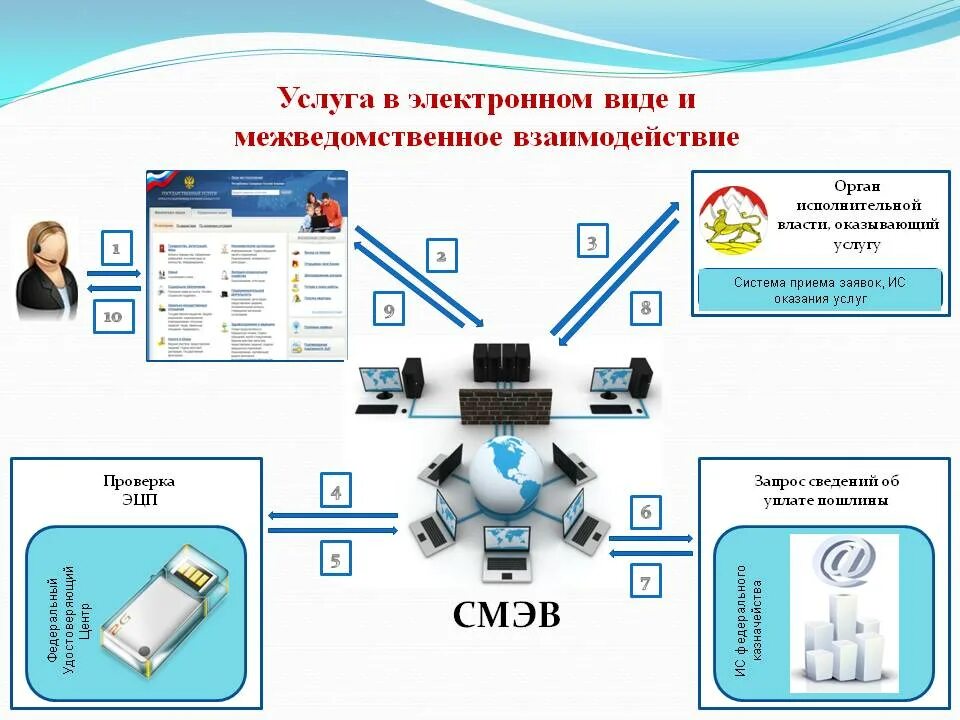 Подключение к смэв 3 Межведомственное взаимодействие позволяет оперативно решать вопросы, связанные с