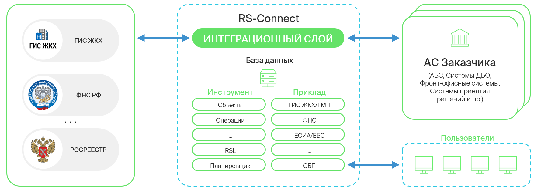 Подключение к смэв 3 Как подключиться к СМЭВ: инструменты и оборудование