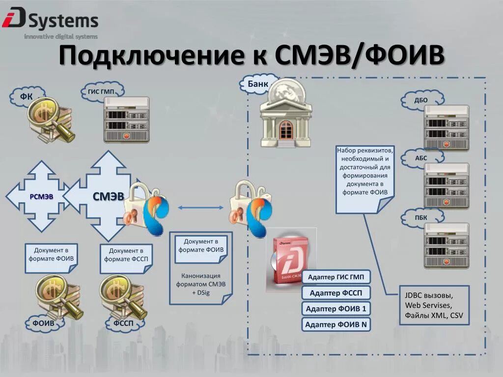 Подключение к смэв 3 PPT - Презентация решения " iD Банк - СМЭВ" PowerPoint Presentation - ID:6290985