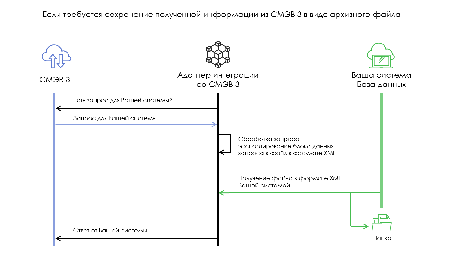 Подключение к смэв 3 Адаптер СМЭВ 3