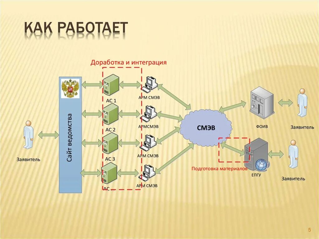 Подключение к смэв 3 Предоставление услуг на базе межведомственного взаимодействия - презентация онла