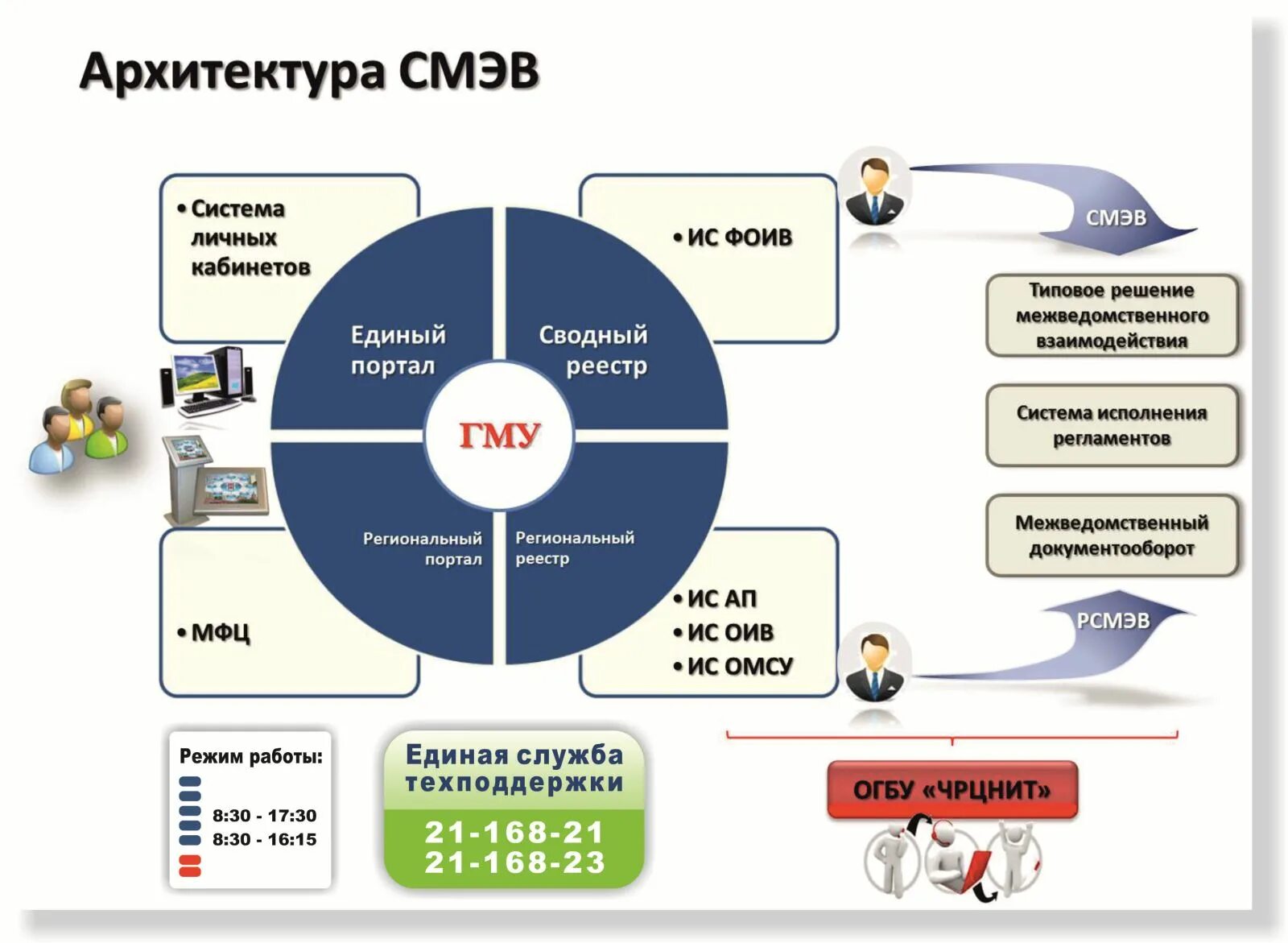 Подключение к смэв 3 Электронная система поставщиков