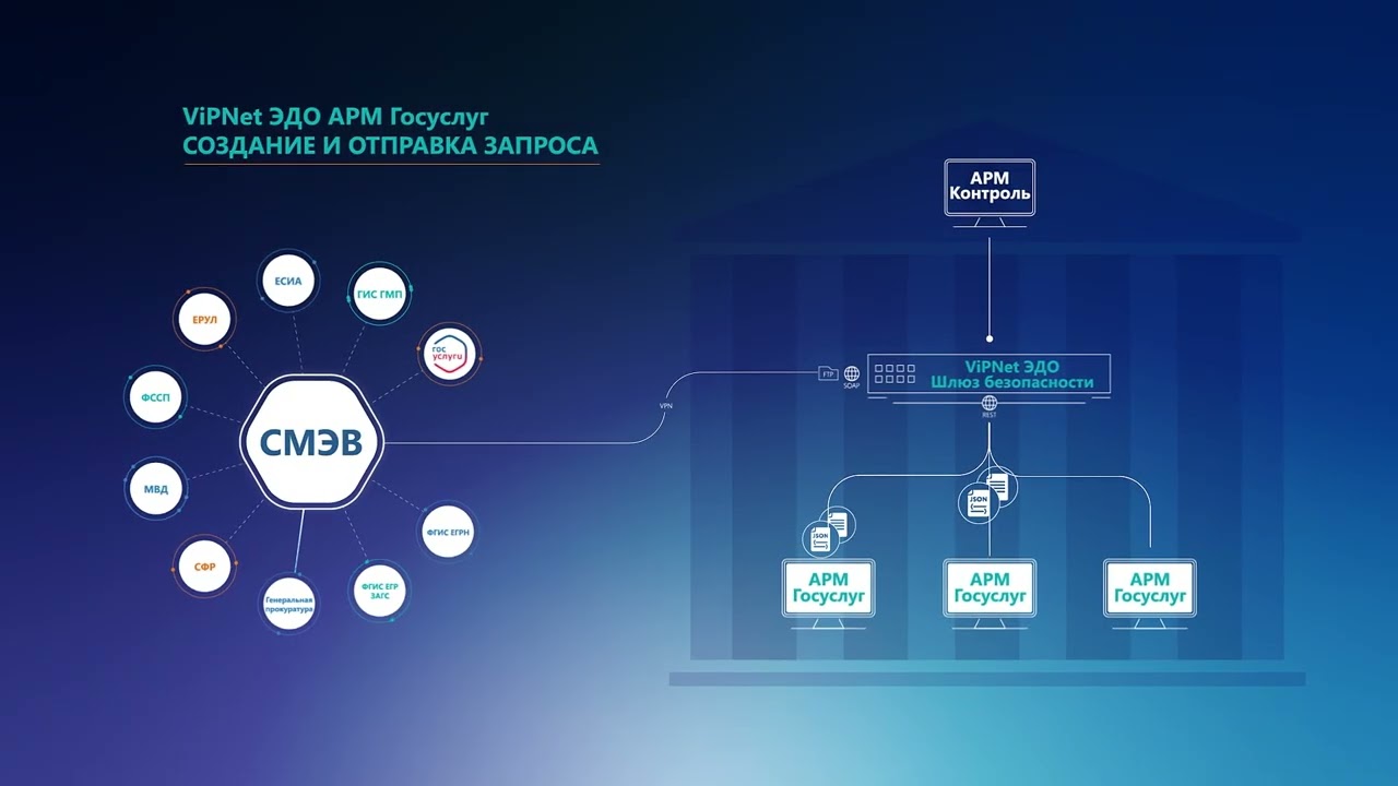 Подключение к смэв 3 Обзор сертифицированного решения ViPNet EDI для взаимодействия со СМЭВ CISOCLUB