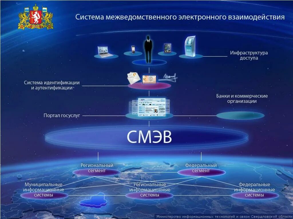 Подключение к смэв 3 Могут быть формы межведомственного взаимодействия - найдено 84 картинок