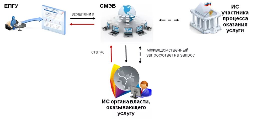 Подключение к смэв 3 Интеграция региональной информационной системы с системой межведомственного элек