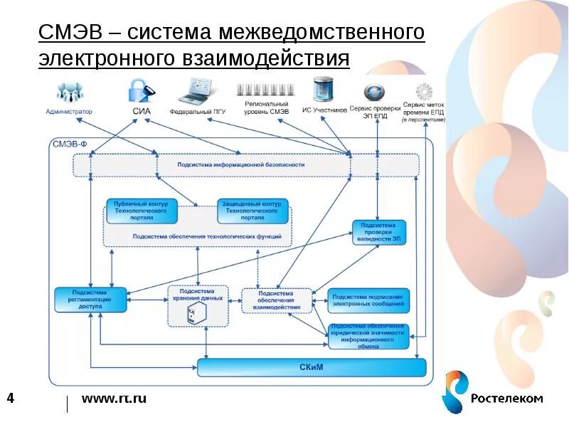 Подключение к смэв 3 Взаимосвязь информационных систем