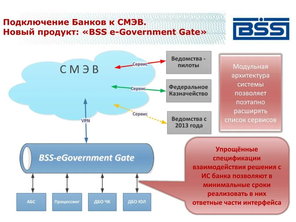 Подключение к смэв 3 PPT - Попов Олег, Менеджер по работе с ключевыми клиентами, BSS PowerPoint Prese