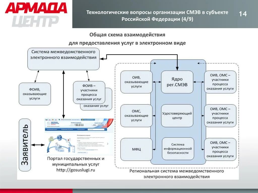 Подключение к смэв 3 инструкция Аис региональная