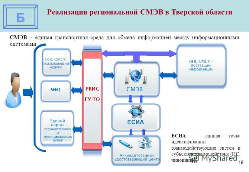 Подключение к смэв 3 инструкция Скачать картинку ЕСИА СМЭВ № 1