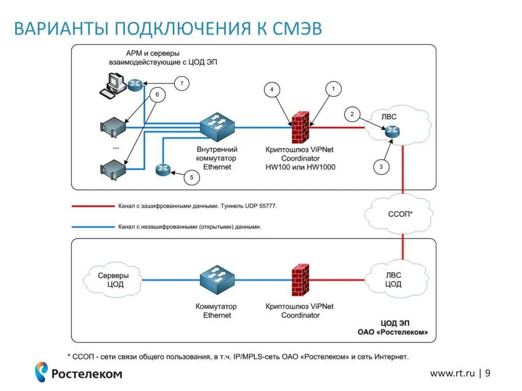 Подключение к смэв 4 PPT - КОМПЛЕКСНЫЙ СЕРВИС ПРИ ПОДКЛЮЧЕНИИ К ГИС ГМП PowerPoint Presentation - ID: