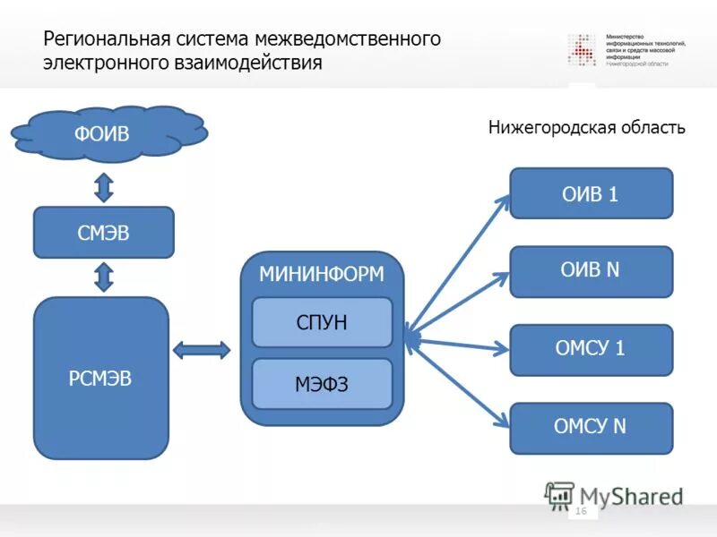 Подключение к смэв 4 Система межведомственного электронного взаимодействия презентация