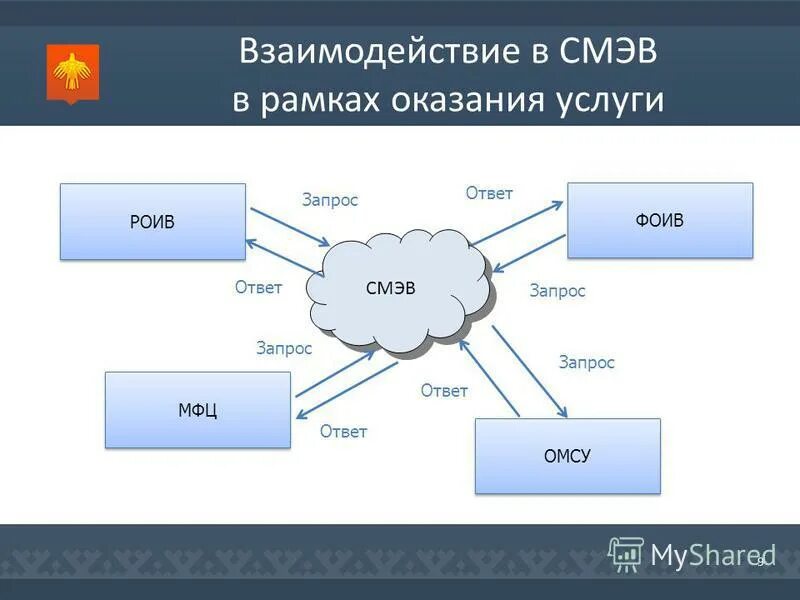 Могут быть формы межведомственного взаимодействия - найдено 84 картинок