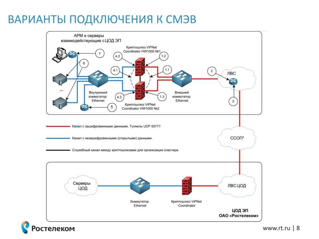 Подключение к смэв 4 PPT - КОМПЛЕКСНЫЙ СЕРВИС ПРИ ПОДКЛЮЧЕНИИ К ГИС ГМП PowerPoint Presentation - ID: