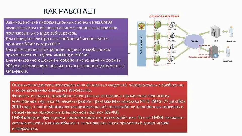 Подключение к смэв 4 Регламент информационной системы