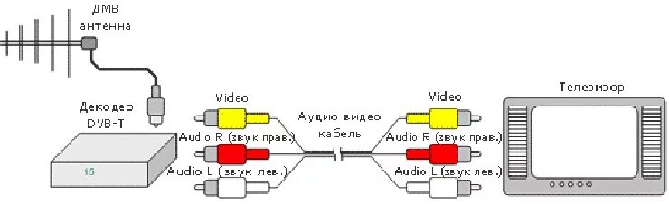 Подключение к старому телевизору ресивер dvb t8000 Ответы Mail.ru: Как подключить старый телевизор с 4 RCA к цифровому приёмнику? В