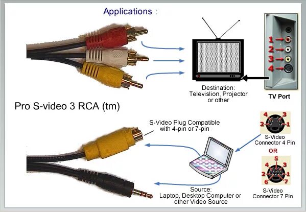 Подключение к старому устройству mise en charge Réduction Fusion connect dvd player to tv sucré rester debout Ran