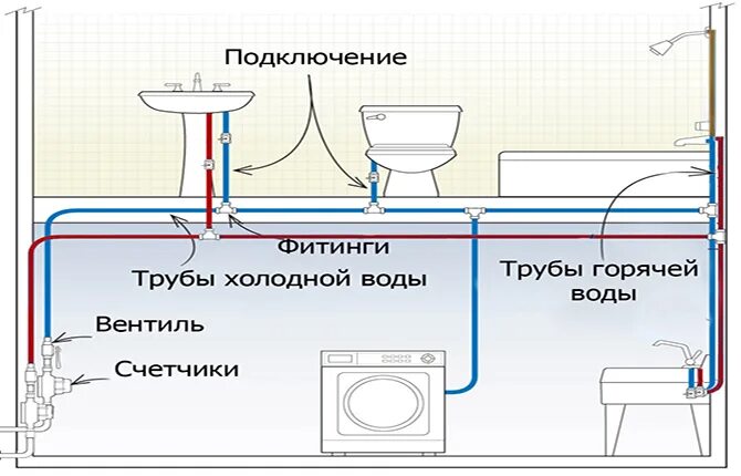 Подключение к стояку воды в квартире Сантехника в частном доме: монтаж, схема, проект водопровода и канализации, как 