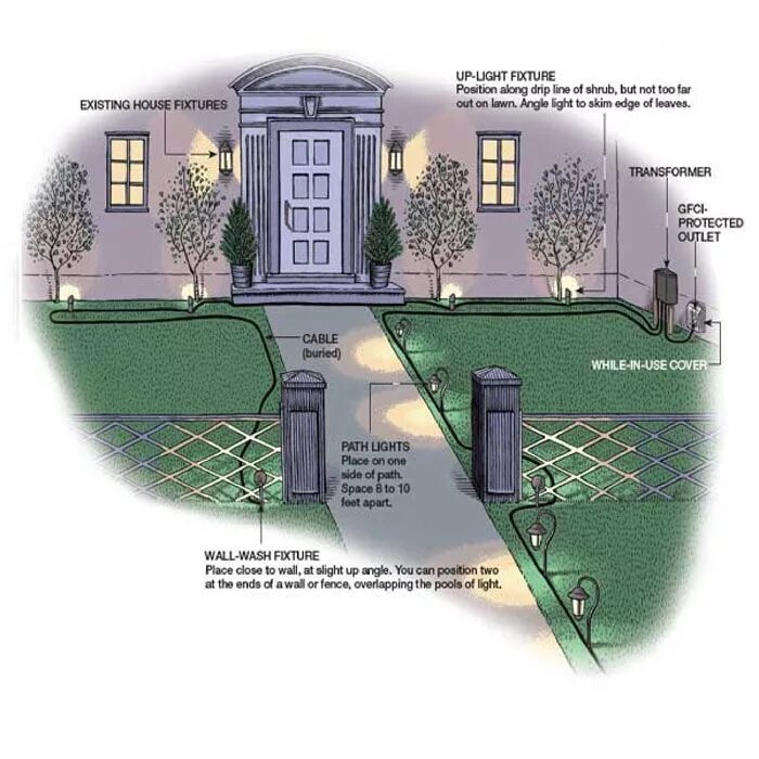 Подключение к свету участка московская область Наружное освещение дачного участка Outdoor landscape lighting, Landscape lightin