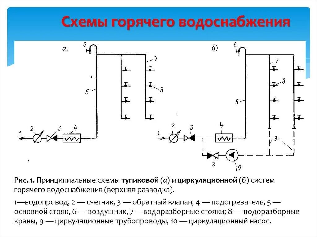 Подключение к централизованной системе горячего водоснабжения Тупиковая система водоснабжения фото - DelaDom.ru