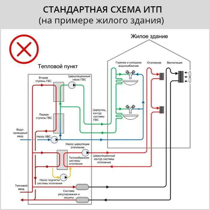 Подключение к централизованной системе горячего водоснабжения Сети гвс