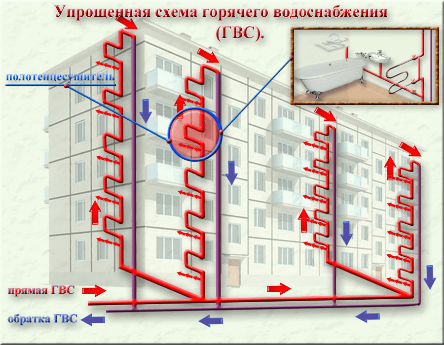 Подключение к централизованной системе горячего водоснабжения Система горячего водоснабжения в МКД. Базовые сведения