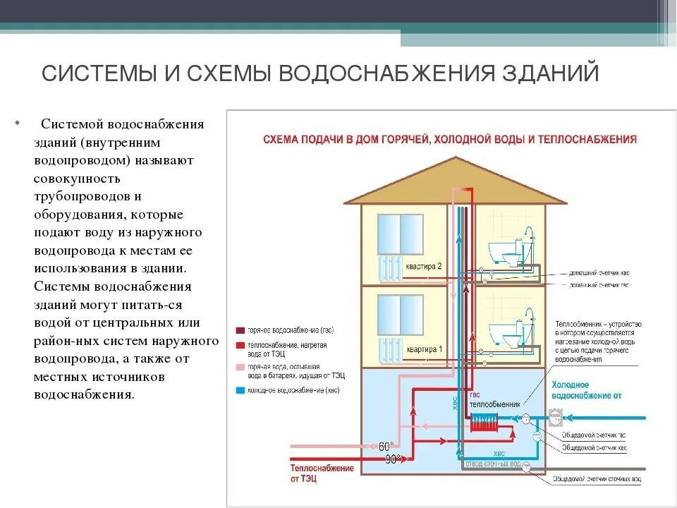 Подключение к централизованной системе холодного водоснабжения Система внутреннего водоснабжения фото - DelaDom.ru