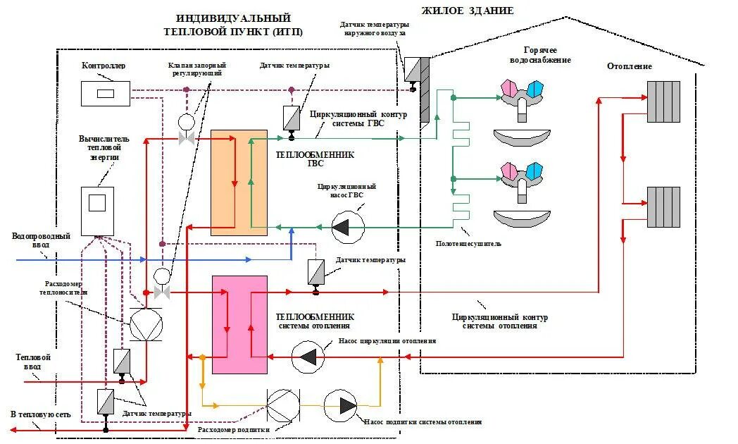 Подключение к централизованной системе теплоснабжения Отопление и гвс фото - DelaDom.ru