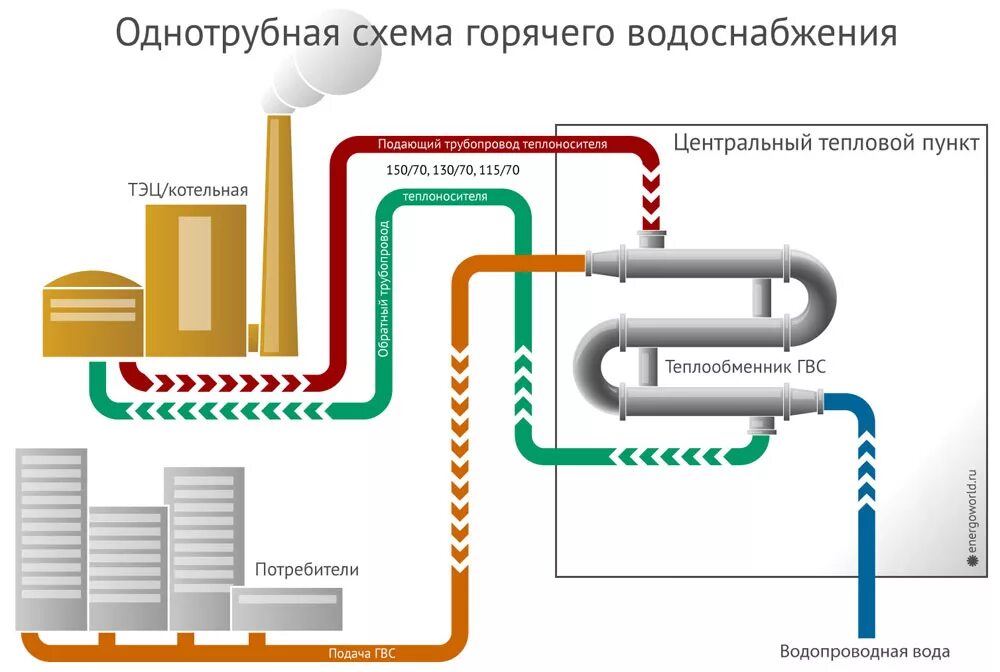 Подключение к централизованной системе теплоснабжения Системы теплоснабжения Блог об энергетике