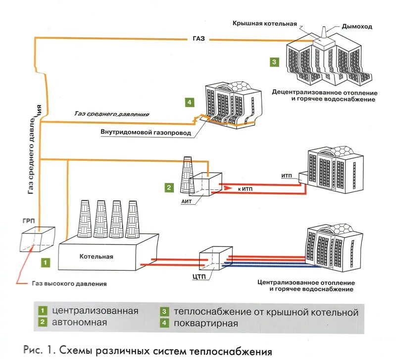 Подключение к централизованной системе теплоснабжения Система отопления больших