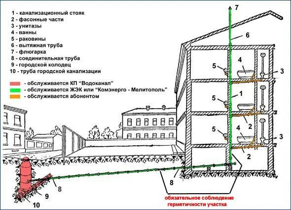 Подключение к централизованной системе водоотведения Ответы Mail.ru: как расположены (стояки) канализационные трубы в одном подъезде 