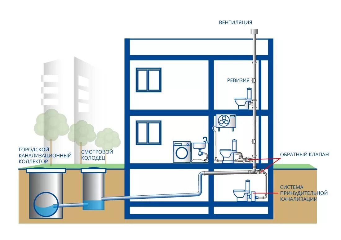 Подключение к централизованной системе водоотведения Канализация зданий: внутренняя и наружная, проект и монтаж