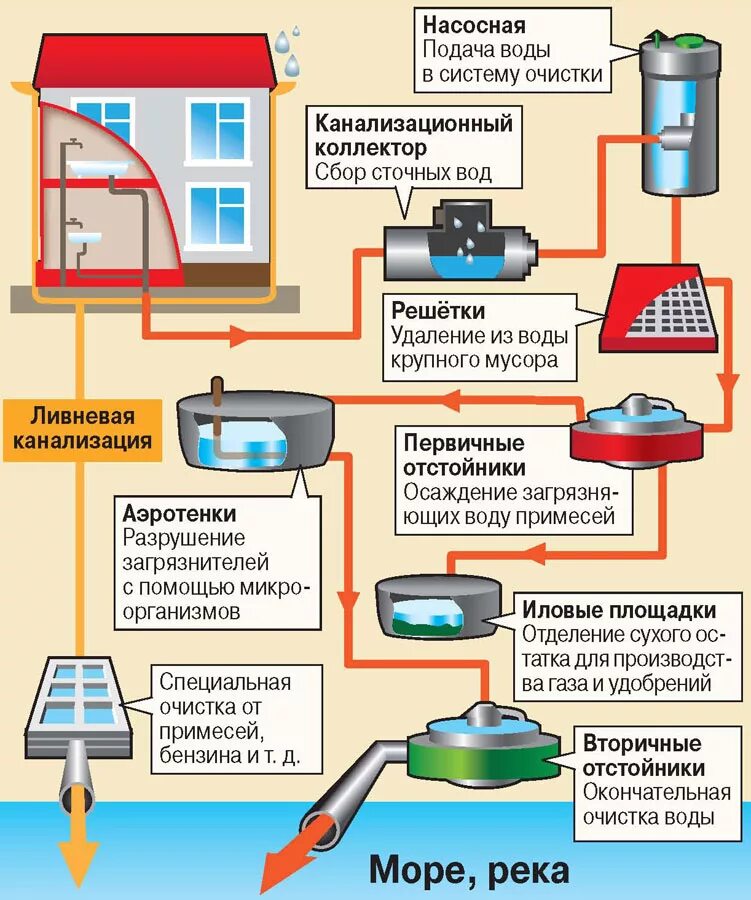 Подключение к центральной системе водоотведения Проблема очистки: российские канализации - в ужасном состоянии! Аргументы и Факт
