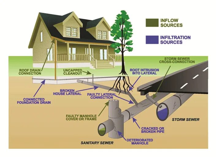 Подключение к центральной системе водоотведения Inflow-and-Infiltration Archives Trenchless Technology