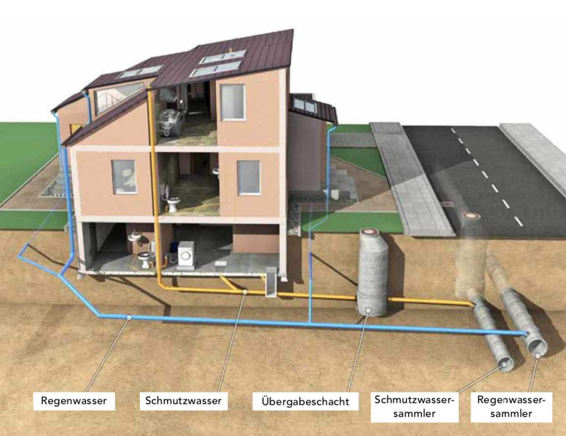 Подключение к центральной системе водоотведения Abwasserleitungen unter Haus und Grundstück