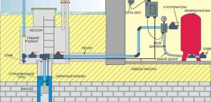 Подключение к центральной системе водоснабжения Тема Скважина под ключ