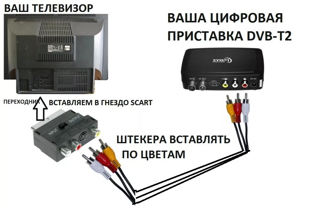 Подключение к цифровому к старому телевизору Купить Адаптер 3RCA - SCART