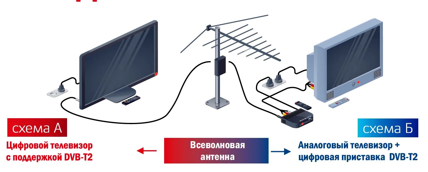 Подключение к цифровому сигналу телевизор Картинки ПОДКЛЮЧЕНИЕ ТВ ТЕЛЕВИЗОРУ