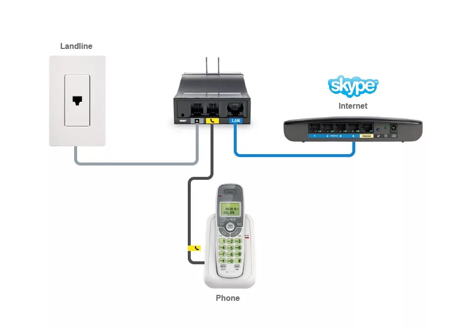 Варианты подключения VOIP телефонии СВЯЗЬ ИНТЕГРАЦИЯ