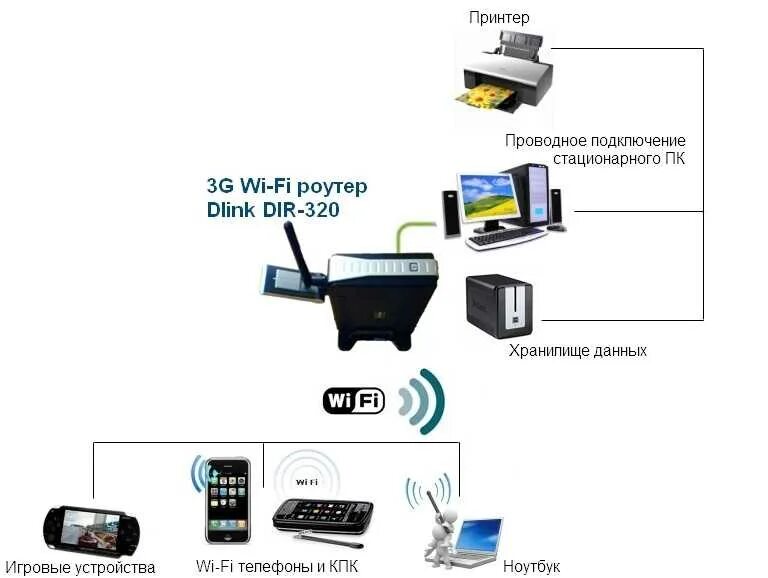 Подключение к телефону через wi fi Картинки КАК ПОДКЛЮЧИТЬ РОУТЕР К ИНТЕРНЕТУ БЕЗ КОМПЬЮТЕРА