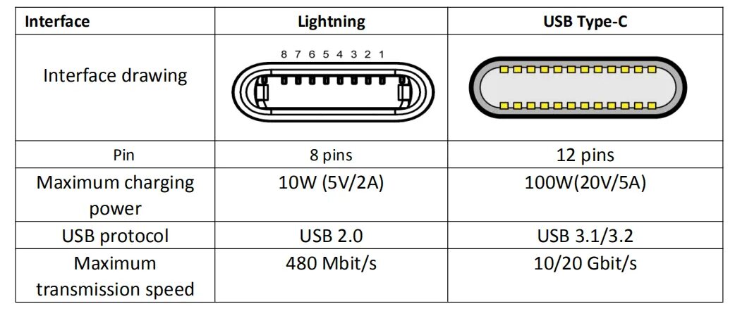 Подключение к телефону тайп си Ophef Messing Gebeurt difference between usb type a and c Caius Buskruit kalligr