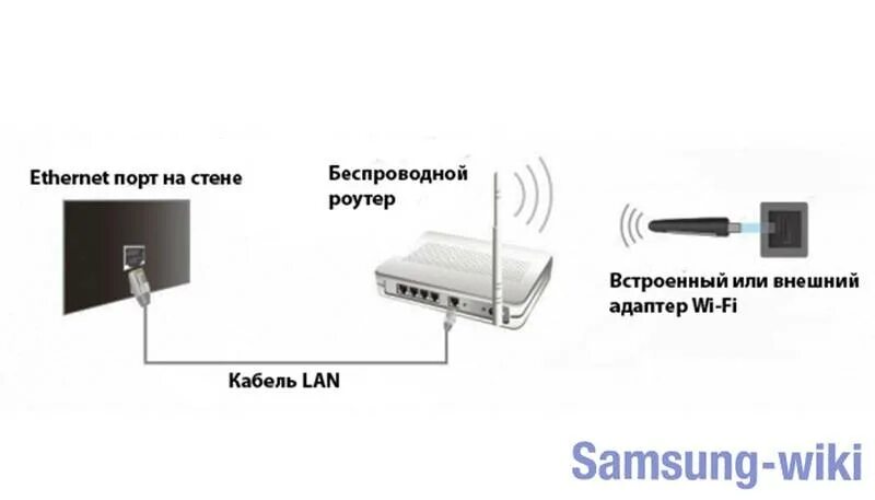 Подключение к телевизору без вай фай Кабель для подключения телевизора к интернету фото - DelaDom.ru