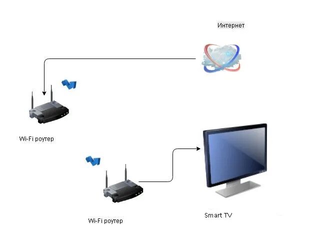 Подключение к телевизору без wifi Как подключить телевизор Смарт ТВ к интернету через роутер с помощью WiFi